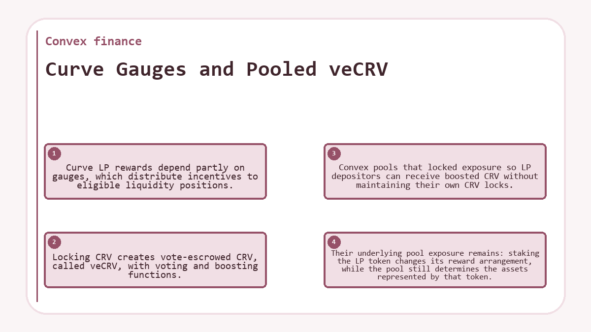 Curve Gauges and Pooled veCRV: Curve LP rewards depend partly on gauges, which distribute incentives to eligible liquidity positions.; Locking CRV creates vote-escrowed CRV, called veCRV, with voting and boosting functions.; Convex pools that locked exposure so LP depositors can receive boosted CRV without maintaining their own CRV locks.; Their underlying pool exposure remains: staking the LP token changes its reward arrangement, while the pool still determines the assets represented by that token.